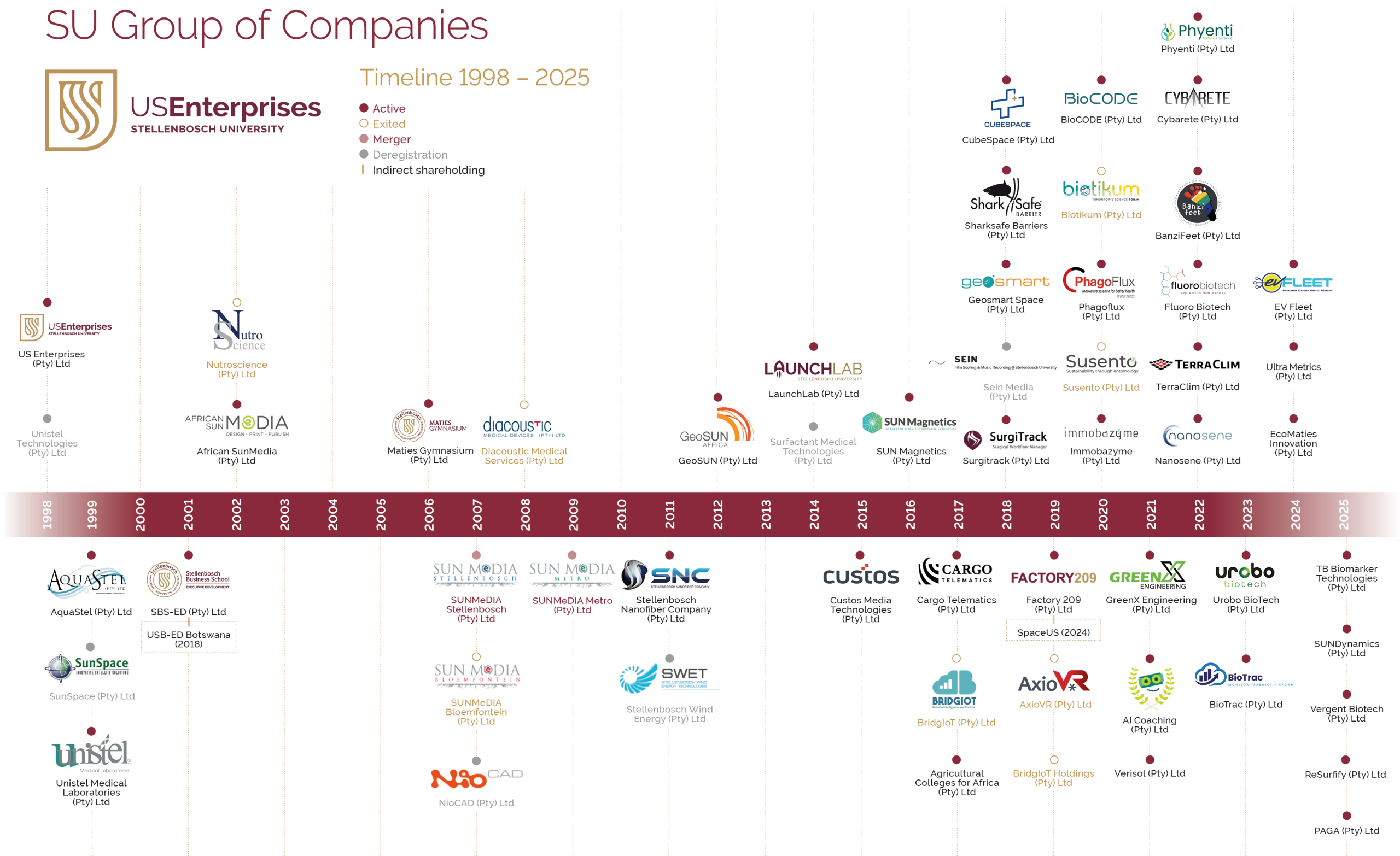 SU Spin Out Company Timeline 2025 August